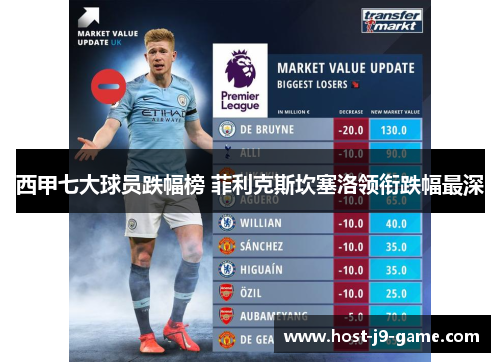 西甲七大球员跌幅榜 菲利克斯坎塞洛领衔跌幅最深 西甲七大球员跌幅榜 菲利克斯坎塞洛领衔跌幅最深